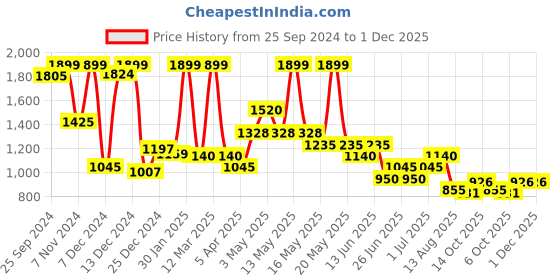 tatacliq.com Annabelle by Pantaloons Blue Printed Bodycon Dress annabelle by pantaloons Price History Graph from 25 Sep 2024 to 1 Dec 2025