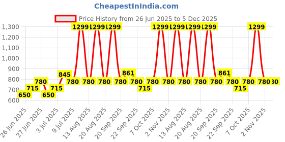 tatacliq.com Annabelle by Pantaloons Blue Printed Casual Shirt annabelle by pantaloons Price History Graph from 26 Jun 2025 to 5 Dec 2025