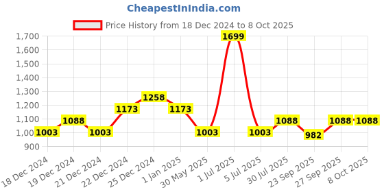 tatacliq.com Annabelle by Pantaloons Blue Printed Shift Dress annabelle by pantaloons Price History Graph from 18 Dec 2024 to 4 Oct 2025
