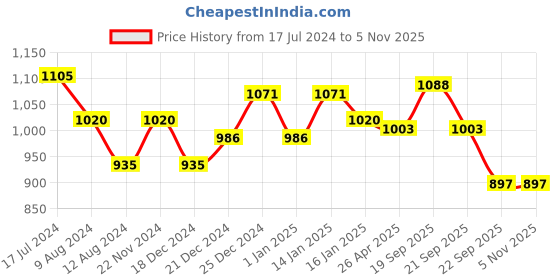 tatacliq.com Annabelle by Pantaloons Blue Printed Shift Dress annabelle by pantaloons Price History Graph from 17 Jul 2024 to 4 Nov 2025