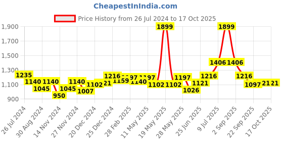tatacliq.com Annabelle by Pantaloons Blue Printed Shift Dress annabelle by pantaloons Price History Graph from 26 Jul 2024 to 16 Oct 2025
