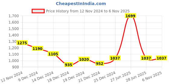 tatacliq.com Annabelle by Pantaloons Blue Printed Shift Dress annabelle by pantaloons Price History Graph from 12 Nov 2024 to 6 Nov 2025