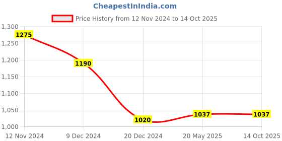 tatacliq.com Annabelle by Pantaloons Blue Printed Shift Dress annabelle by pantaloons Price History Graph from 12 Nov 2024 to 14 Oct 2025