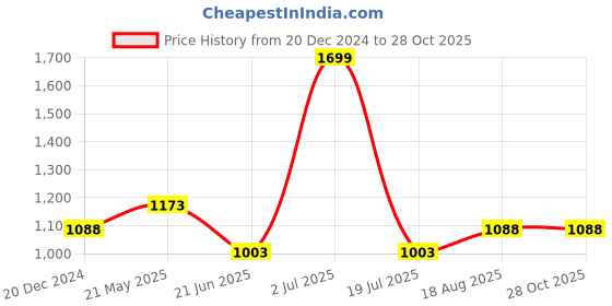 tatacliq.com Annabelle by Pantaloons Blue Printed Shift Dress annabelle by pantaloons Price History Graph from 20 Dec 2024 to 27 Oct 2025