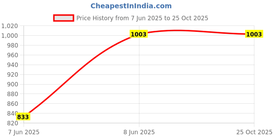 tatacliq.com Annabelle by Pantaloons Blue Printed Shift Dress annabelle by pantaloons Price History Graph from 7 Jun 2025 to 25 Oct 2025