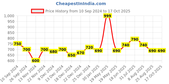 tatacliq.com Annabelle by Pantaloons Blue Printed Shirt annabelle by pantaloons Price History Graph from 10 Sep 2024 to 16 Oct 2025