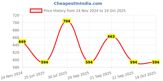 tatacliq.com Annabelle by Pantaloons Blue Printed Shirt annabelle by pantaloons Price History Graph from 24 Nov 2024 to 17 Oct 2025