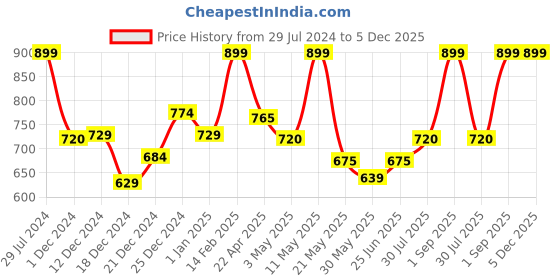 tatacliq.com Annabelle by Pantaloons Blue Printed Shirt annabelle by pantaloons Price History Graph from 29 Jul 2024 to 5 Dec 2025