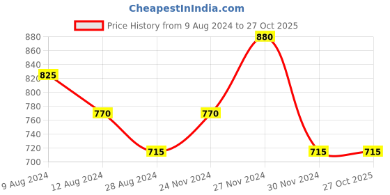 tatacliq.com Annabelle by Pantaloons Blue Printed Shirt annabelle by pantaloons Price History Graph from 9 Aug 2024 to 27 Oct 2025