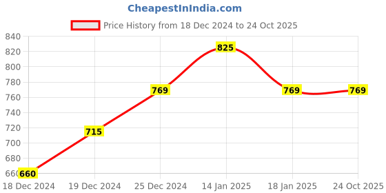 tatacliq.com Annabelle by Pantaloons Blue Printed Shirt annabelle by pantaloons Price History Graph from 18 Dec 2024 to 24 Oct 2025