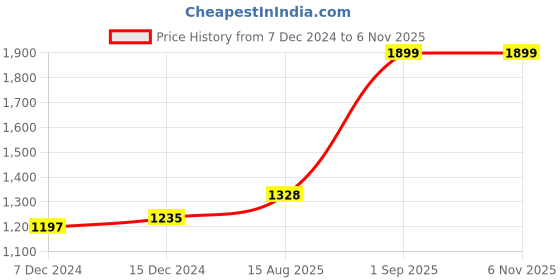 tatacliq.com Annabelle by Pantaloons Blue Printed Shirt Dress annabelle by pantaloons Price History Graph from 7 Dec 2024 to 4 Nov 2025