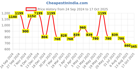 tatacliq.com Annabelle by Pantaloons Blue Printed Top annabelle by pantaloons Price History Graph from 24 Sep 2024 to 17 Oct 2025