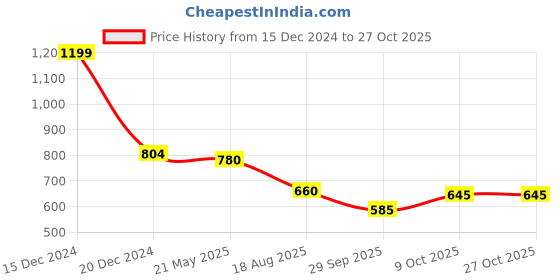 tatacliq.com Annabelle by Pantaloons Blue Printed Top annabelle by pantaloons Price History Graph from 15 Dec 2024 to 27 Oct 2025