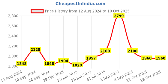 tatacliq.com Annabelle by Pantaloons Blue Regular Fit Blazer annabelle by pantaloons Price History Graph from 12 Aug 2024 to 18 Oct 2025