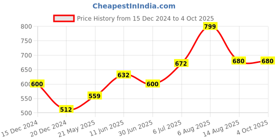 tatacliq.com Annabelle by Pantaloons Blue Regular Fit Formal Shirt annabelle by pantaloons Price History Graph from 15 Dec 2024 to 4 Oct 2025