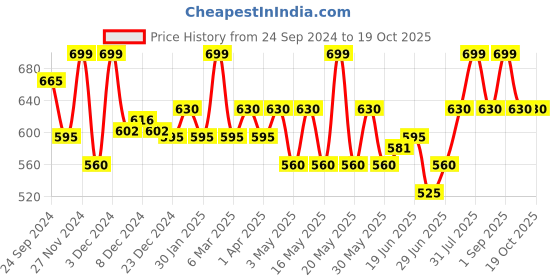 tatacliq.com Annabelle by Pantaloons Blue Regular Fit Shirt annabelle by pantaloons Price History Graph from 24 Sep 2024 to 19 Oct 2025