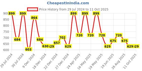 tatacliq.com Annabelle by Pantaloons Blue Regular Fit Shirt annabelle by pantaloons Price History Graph from 29 Jul 2024 to 11 Oct 2025