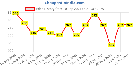 tatacliq.com Annabelle by Pantaloons Blue Regular Fit Shirt annabelle by pantaloons Price History Graph from 10 Sep 2024 to 20 Oct 2025