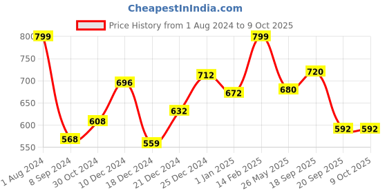tatacliq.com Annabelle by Pantaloons Blue Regular Fit Shirt annabelle by pantaloons Price History Graph from 1 Aug 2024 to 4 Oct 2025