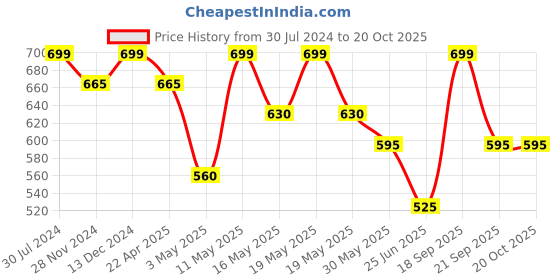 tatacliq.com Annabelle by Pantaloons Blue Regular Fit Shirt annabelle by pantaloons Price History Graph from 30 Jul 2024 to 20 Oct 2025