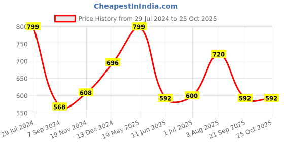 tatacliq.com Annabelle by Pantaloons Blue Regular Fit Shirt annabelle by pantaloons Price History Graph from 29 Jul 2024 to 25 Oct 2025