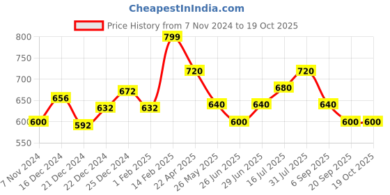 tatacliq.com Annabelle by Pantaloons Blue Regular Fit Shirt annabelle by pantaloons Price History Graph from 7 Nov 2024 to 18 Oct 2025
