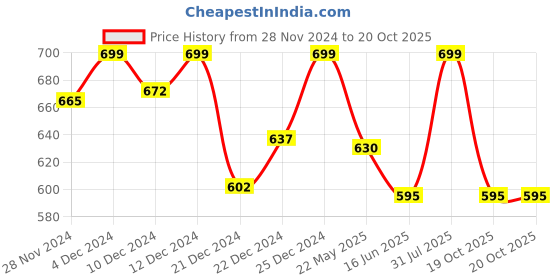 tatacliq.com Annabelle by Pantaloons Blue Regular Fit Shirt annabelle by pantaloons Price History Graph from 28 Nov 2024 to 20 Oct 2025