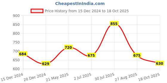 tatacliq.com Annabelle by Pantaloons Blue Regular Fit Shirt annabelle by pantaloons Price History Graph from 15 Dec 2024 to 18 Oct 2025
