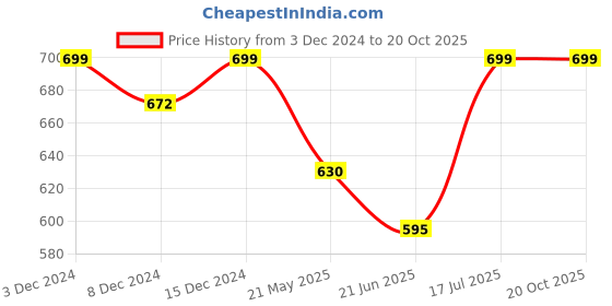 tatacliq.com Annabelle by Pantaloons Blue Regular Fit Shirt annabelle by pantaloons Price History Graph from 3 Dec 2024 to 20 Oct 2025