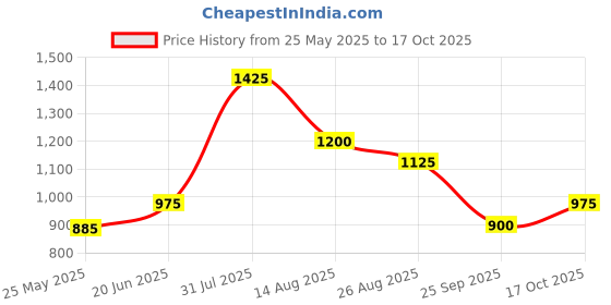 tatacliq.com Annabelle by Pantaloons Blue Regular Fit Shirt annabelle by pantaloons Price History Graph from 25 May 2025 to 17 Oct 2025