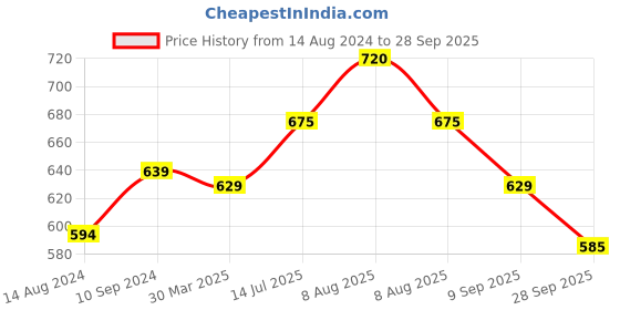 tatacliq.com Annabelle by Pantaloons Blue Regular Fit Top annabelle by pantaloons Price History Graph from 14 Aug 2024 to 28 Sep 2025