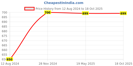 tatacliq.com Annabelle by Pantaloons Blue Regular Fit Top annabelle by pantaloons Price History Graph from 12 Aug 2024 to 17 Oct 2025