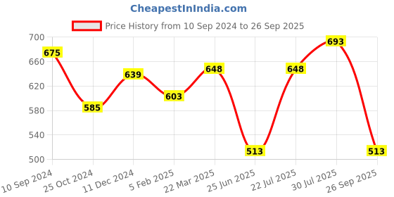tatacliq.com Annabelle by Pantaloons Blue Regular Fit Top annabelle by pantaloons Price History Graph from 10 Sep 2024 to 26 Sep 2025