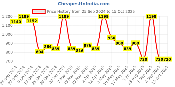 tatacliq.com Annabelle by Pantaloons Blue Regular Fit Top annabelle by pantaloons Price History Graph from 25 Sep 2024 to 14 Oct 2025