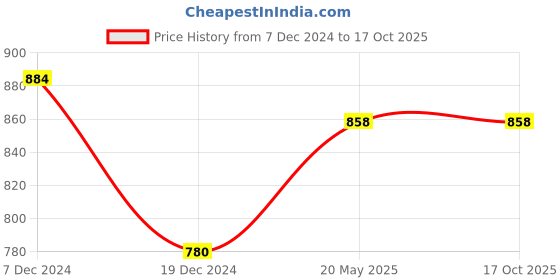 tatacliq.com Annabelle by Pantaloons Blue Regular Fit Top annabelle by pantaloons Price History Graph from 7 Dec 2024 to 16 Oct 2025