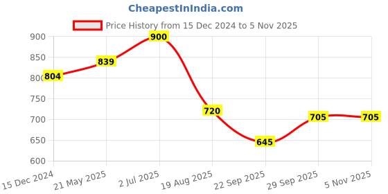 tatacliq.com Annabelle by Pantaloons Blue Regular Fit Top annabelle by pantaloons Price History Graph from 15 Dec 2024 to 4 Nov 2025