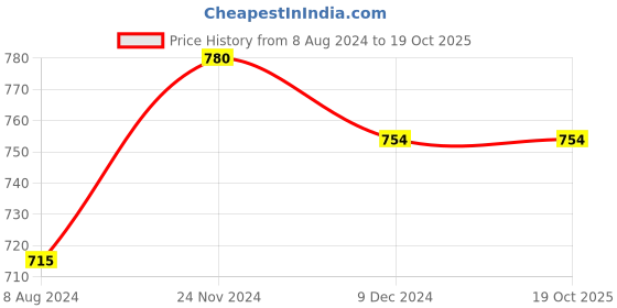 tatacliq.com Annabelle by Pantaloons Blue Self Pattern Top annabelle by pantaloons Price History Graph from 8 Aug 2024 to 19 Oct 2025