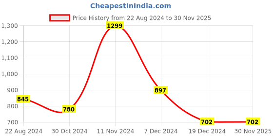 tatacliq.com Annabelle by Pantaloons Blue Self Pattern Top annabelle by pantaloons Price History Graph from 22 Aug 2024 to 29 Nov 2025