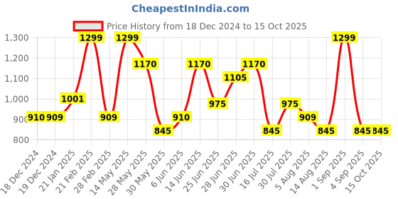tatacliq.com Annabelle by Pantaloons Blue Self Pattern Top annabelle by pantaloons Price History Graph from 18 Dec 2024 to 15 Oct 2025