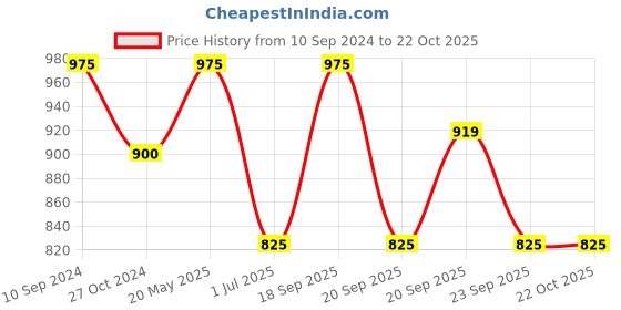 tatacliq.com Annabelle by Pantaloons Blue Striped Shirt annabelle by pantaloons Price History Graph from 10 Sep 2024 to 21 Oct 2025