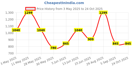 tatacliq.com Annabelle by Pantaloons Blue Top annabelle by pantaloons Price History Graph from 3 May 2025 to 23 Oct 2025