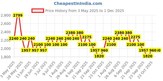 tatacliq.com Annabelle by Pantaloons BlueBlazer annabelle by pantaloons Price History Graph from 3 May 2025 to 30 Nov 2025