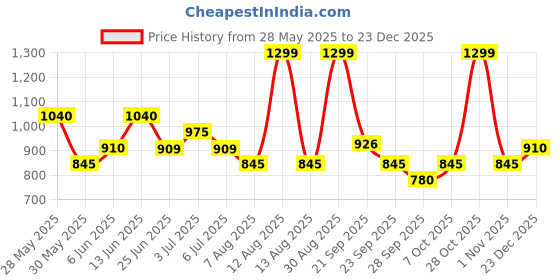 tatacliq.com Annabelle by Pantaloons BlueTrousers annabelle by pantaloons Price History Graph from 28 May 2025 to 23 Dec 2025