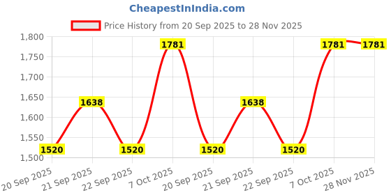 tatacliq.com Annabelle By Pantaloons Bright White Regular Fit Printed Dress annabelle by pantaloons Price History Graph from 20 Sep 2025 to 28 Nov 2025