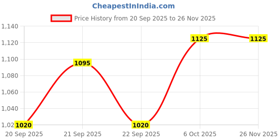 tatacliq.com Annabelle By Pantaloons Bright White Regular Fit Striped Top annabelle by pantaloons Price History Graph from 20 Sep 2025 to 26 Nov 2025