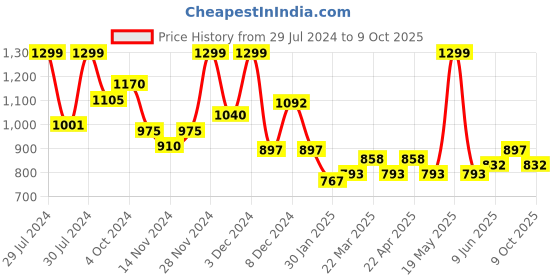 tatacliq.com Annabelle by Pantaloons Bright White Regular Fit Top annabelle by pantaloons Price History Graph from 29 Jul 2024 to 9 Oct 2025