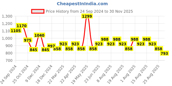 tatacliq.com Annabelle by Pantaloons Bright White Regular Fit Top annabelle by pantaloons Price History Graph from 24 Sep 2024 to 30 Nov 2025