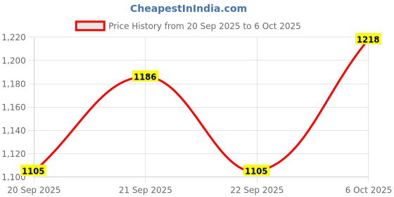 tatacliq.com Annabelle By Pantaloons Bright White Regular Fit Top annabelle by pantaloons Price History Graph from 20 Sep 2025 to 6 Oct 2025