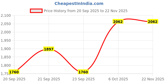 tatacliq.com Annabelle By Pantaloons Bright White Slim Fit Self Pattern Dress annabelle by pantaloons Price History Graph from 20 Sep 2025 to 22 Nov 2025
