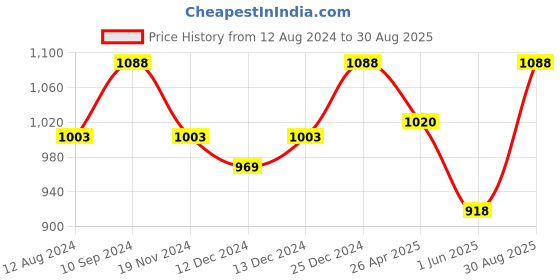 tatacliq.com Annabelle by Pantaloons Brown A-Line Dress annabelle by pantaloons Price History Graph from 12 Aug 2024 to 30 Aug 2025